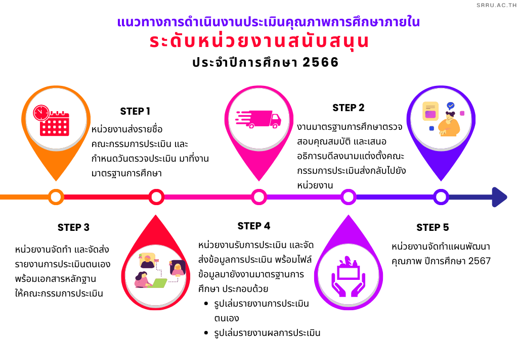 แนวทางการประเมินคุณภาพการศึกษาภายใน ระดับหน่วยงานสนับสนุน ประจำปีการศึกษา 2566