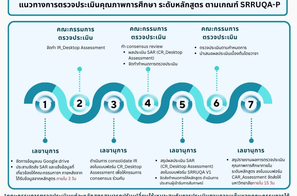 แนวทางการตรวจประเมินคุณภาพการศึกษาระดับหลักสูตรตามเกณฑ์ SRRUQA-P