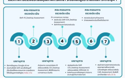แนวทางการตรวจประเมินคุณภาพการศึกษาระดับหลักสูตรตามเกณฑ์ SRRUQA-P