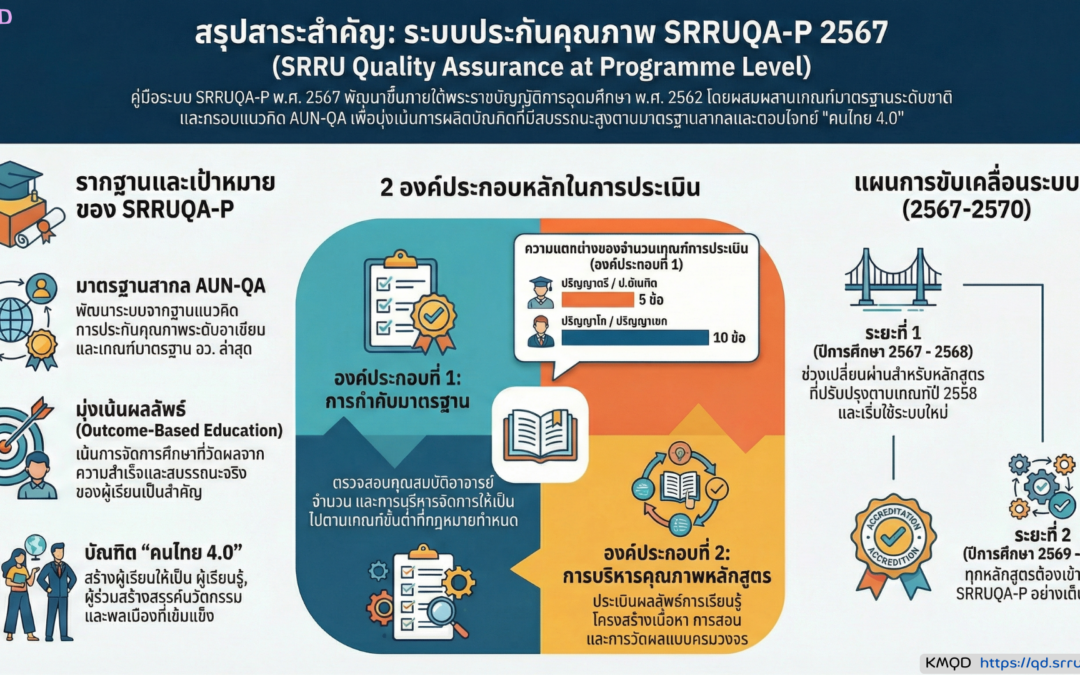 คู่มือการประกันคุณภาพการศึกษาภายในระดับหลักสูตร พ.ศ.2567