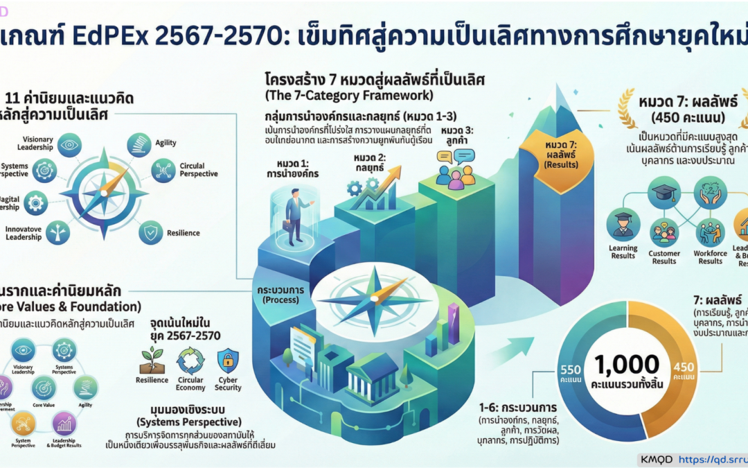 เกณฑ์คุณภาพการศึกษาเพื่อการดำเนินการที่เป็นเลิศ ฉบับปี 2567-2570