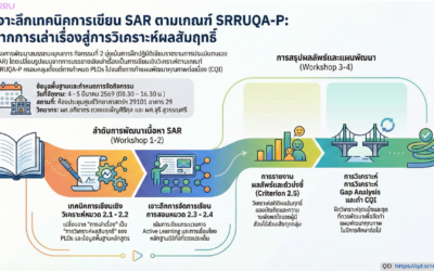 กำหนดการ โครงการพัฒนาศักยภาพบุคลากร เพื่อยกระดับคุณภาพหลักสูตรตามมาตรฐาน SRRUQA (4,5 มีนาคม2569)