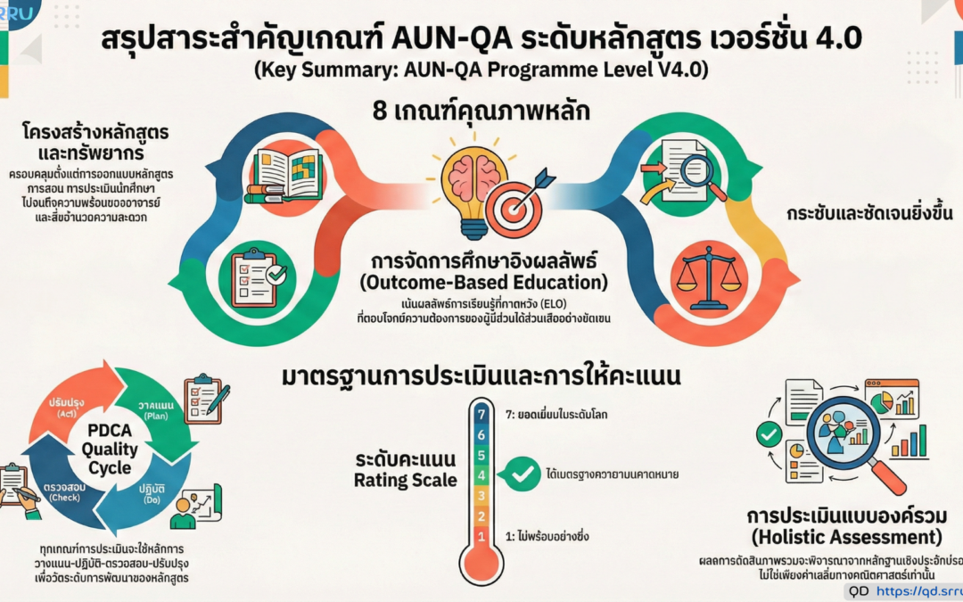 คู่มือเกณฑ์ AUN-QA Overview (Version 4.0)